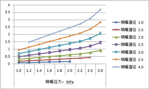 圖十二:各種規格噴嘴采用不同切割氣壓時對應的輔助氣體流量,m3/min 圖十二:各種規格噴嘴采用不同切割氣壓時對應的輔助氣體流量,m3/min